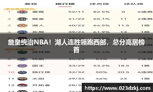 詹皇统治NBA！湖人连胜领跑西部，总分高居榜首
